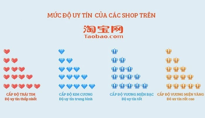 xếp hạng shop trên Taobao